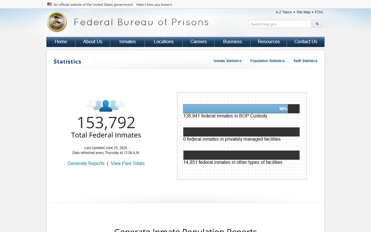 Federal Correctional Institution Loretto BOP inmate population statistics